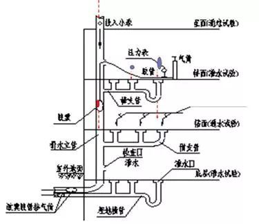 排水塑料管道每层设置阻火圈;排污泵安装时阀门和附件自上至下的安装