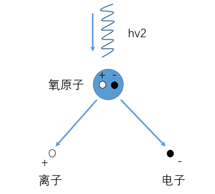 氧原子离解这些都是在紫外线的作用下才产生的,由于这些作用,这些分子