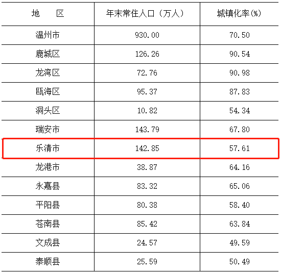 8万人,死亡人口为4.6万人,自然增加人口为5.2万人.出生率为10.