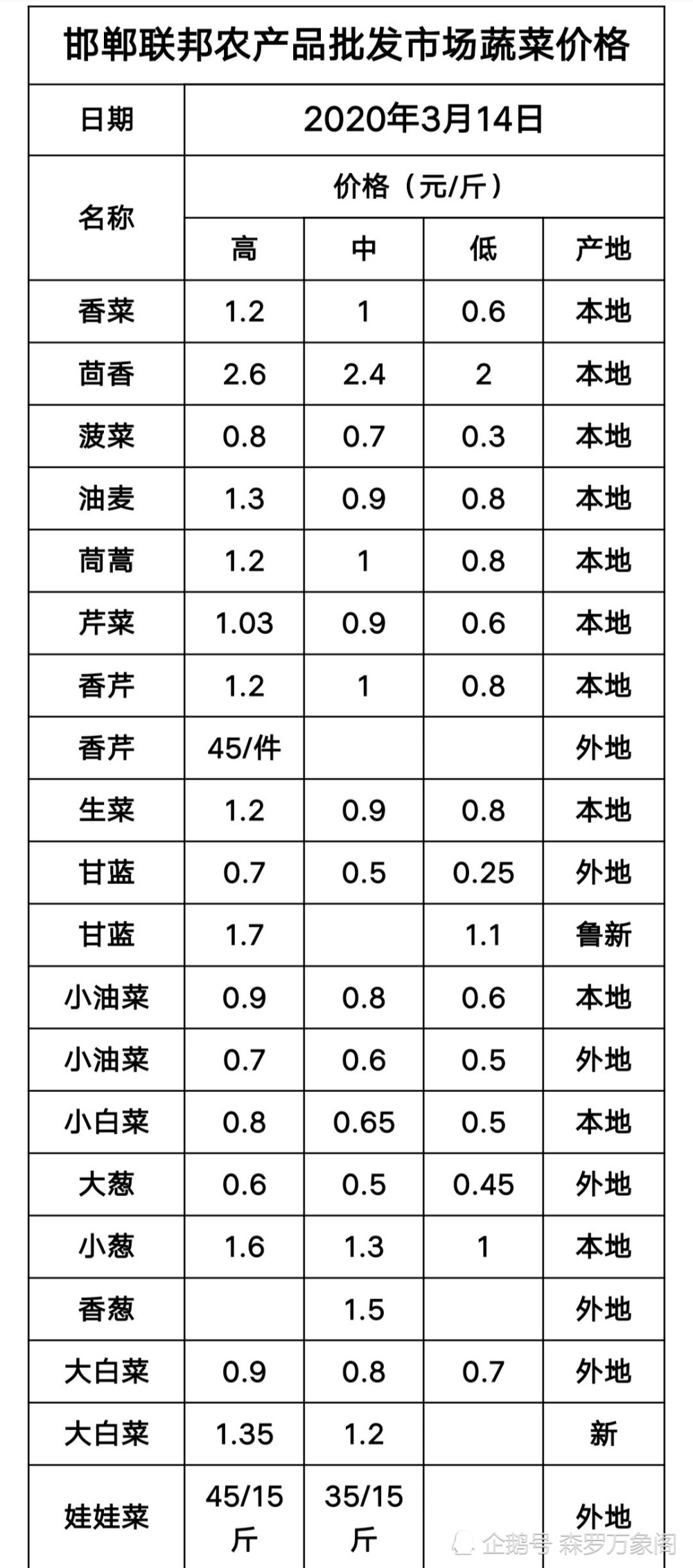 2020年3月14日邯郸南大堡市场蔬菜水果批发价格