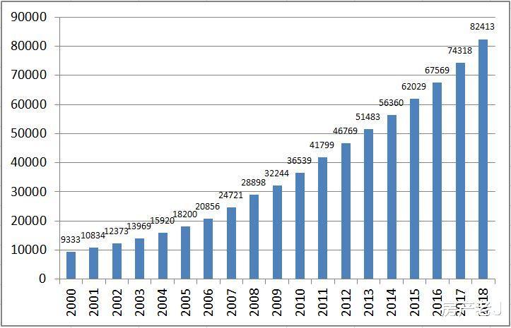 2000年 人均收入_2050年人均收入趋势图