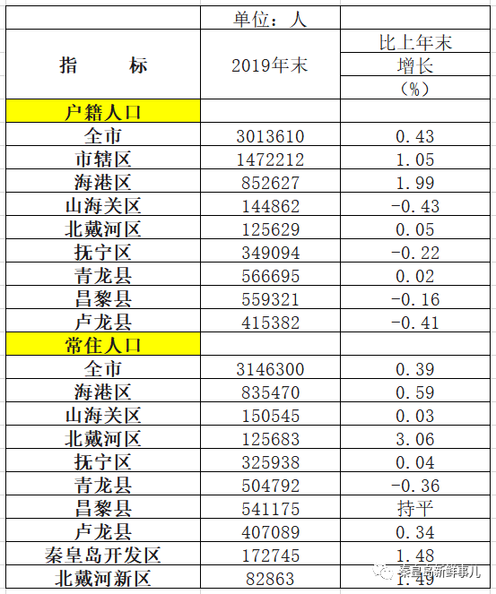 2019年末 人口_小丑2019图片