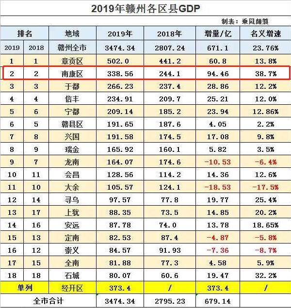 2020人均gdp赣州_2016 2020年赣州市地区生产总值 产业结构及人均GDP统计