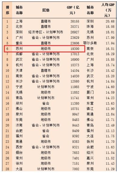 苏州人均收入_苏州人均gdp