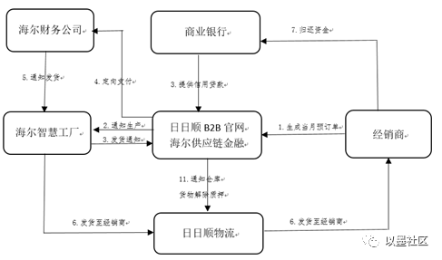 图15:海尔开展供应链金融业务交易结构图:信用模式