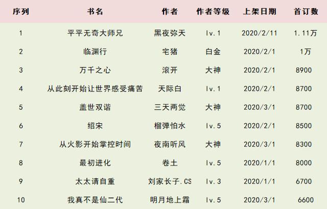 2020年网络小说首订排行榜,宅猪新书不敌《牧神记》,位于第二