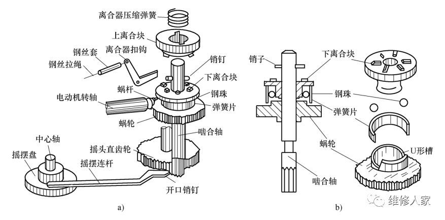 电风扇的类型,结构及原理