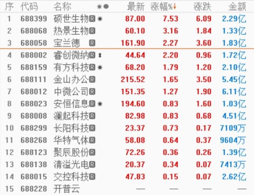 8亿元,中微公司,芯源微,金山办公,中国通号成交额逾5亿,成交额不足1