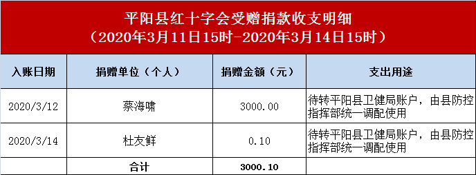 平阳县红十字会,县慈善总会捐赠物资接收情况公示