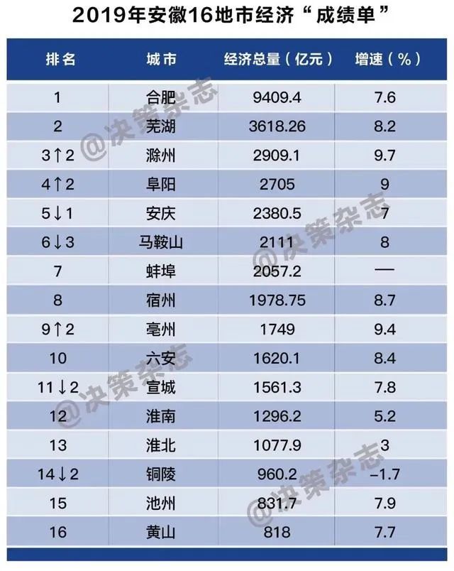 安庆经济总量排名_安庆师范大学