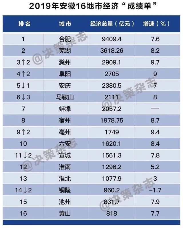 2019年安庆经济总量_安庆2020年地铁规划图