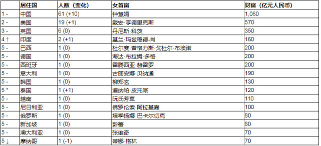 人口大国排名2019_中国城市人口排名2019(3)