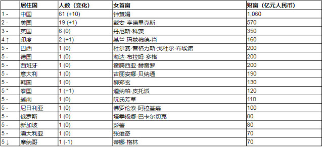 世界第一人口大国排名_菲律宾人口突破1亿(3)