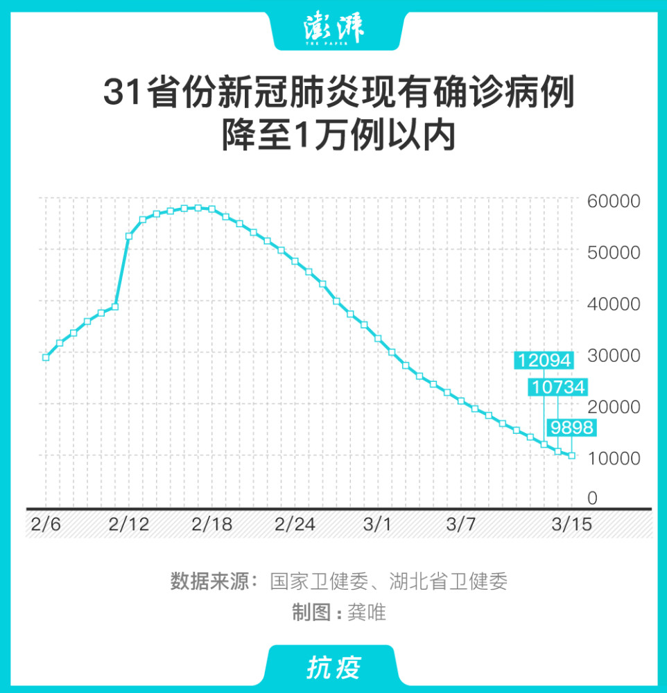 31省份新冠肺炎现有确诊低于万例,53天疫情形势有何变化