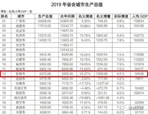 昆明市gdp人口_云南各州市GDP和房价表出炉 昆明人就看看不想说话(3)