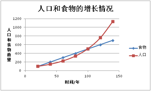 2024年马尔萨斯人口模型_...光伏“寒武纪大爆发”与马尔萨斯发展陷阱——光伏