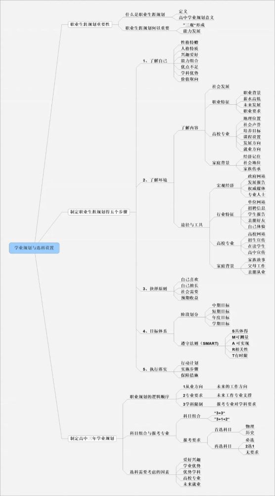 好文分享| "学业规划与选科设置"之思维导图