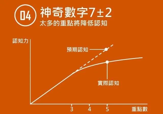 这里考验培训师是否能利用成人注意力曲线在注意力分散的临界点利用不