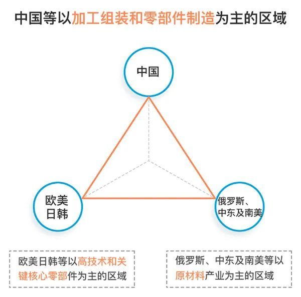 疫情不会逆转、反能巩固中国全球供应链地位