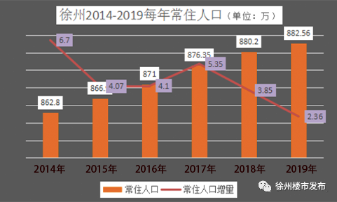 在人口总数上,徐州超过南京,在人口增长率上,徐州又领先于苏州.