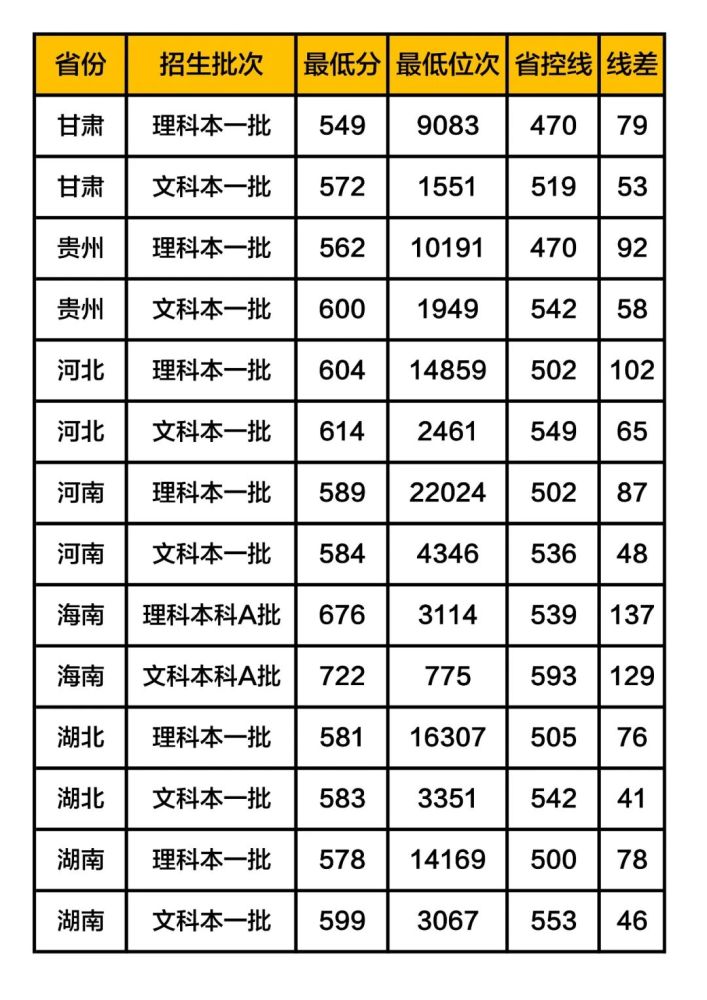 安徽大学录取分数线2019