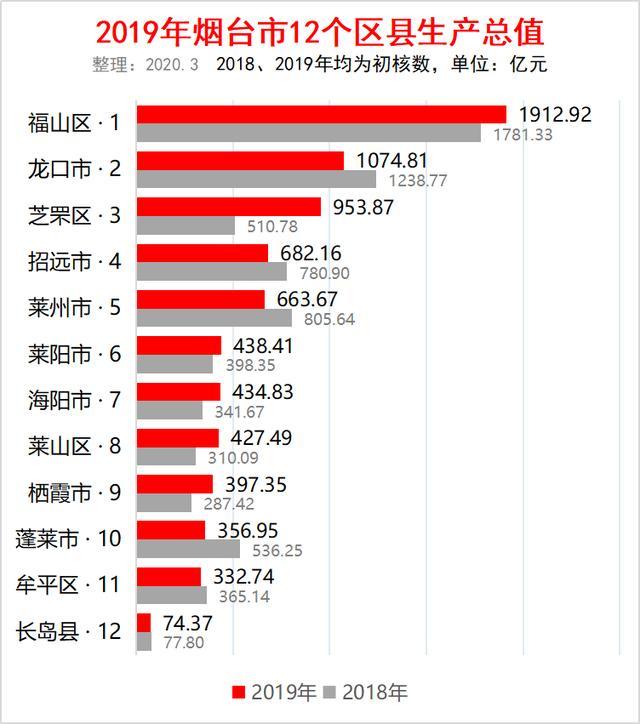 813,芝罘区 953.874,招远市 682.165,莱州市 663.676,莱阳市 438.