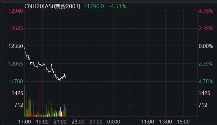 富时中国a50指数期货16日夜盘走势图