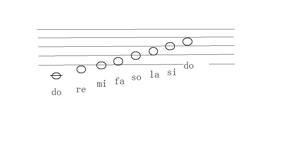 七个音阶曲谱_吉他七个音阶指法图