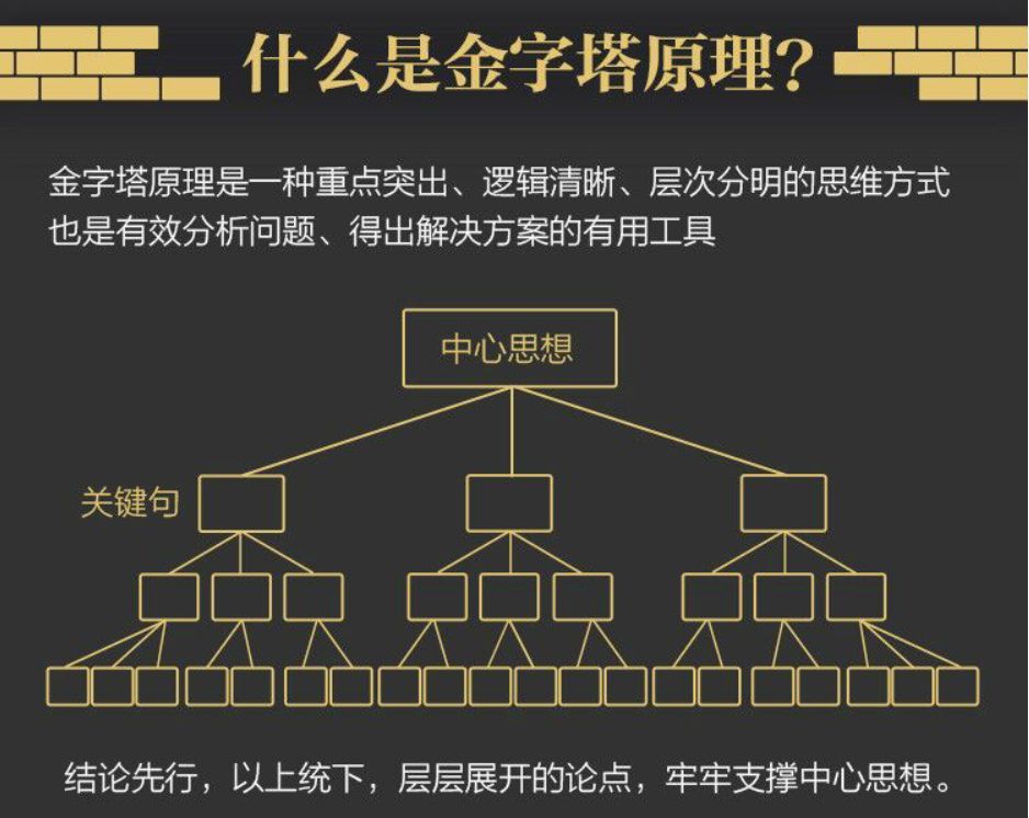 《金字塔原理》麦肯锡40年的咨询标准,思考,表达和解决问题的逻辑