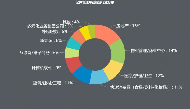 但存在即合理,公共事业管理专业没有明确的就业方向,所以该专业就业