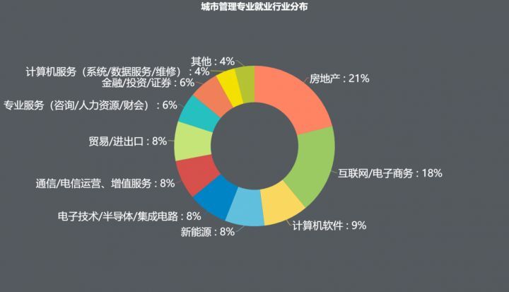 公共管理类专业介绍&就业分析