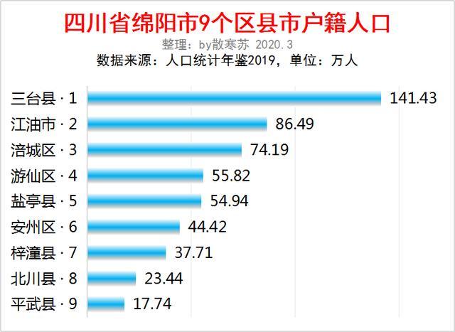 四川户籍人口2021