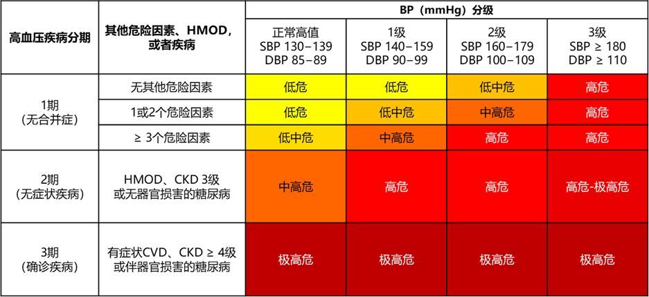 表1:《2018欧洲高血压指南》分期分级一览