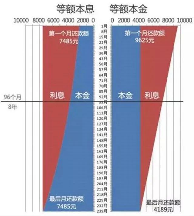 等额本息和等额本金的差别可大了！还房贷这样选择最划算，看懂了才不吃亏