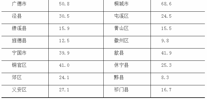 淮南各个县人口_暗恋橘生淮南