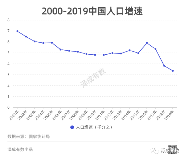 20年的中国人口大变局