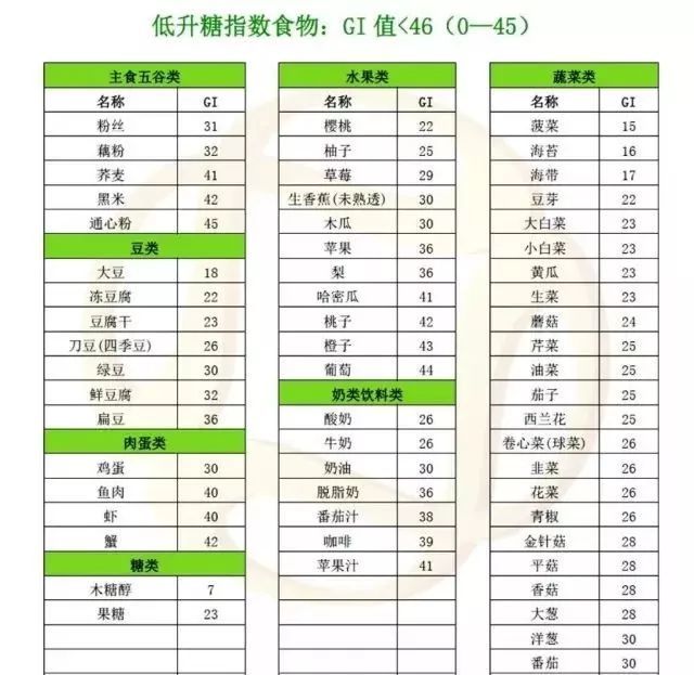 糖尿病科学了解"低升糖指数",再也不怕餐后血糖高!