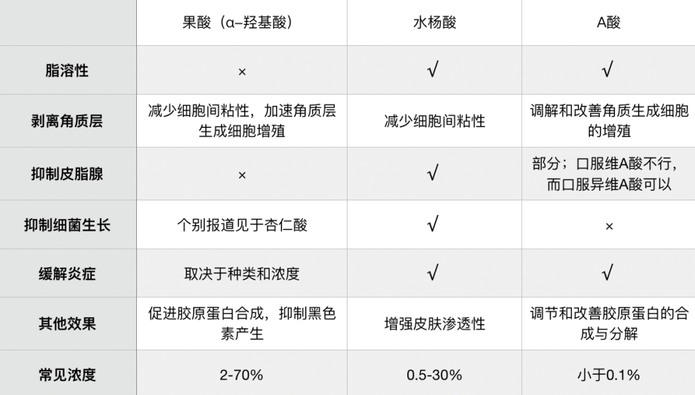 果酸水杨酸a酸刷酸真的能换肤吗