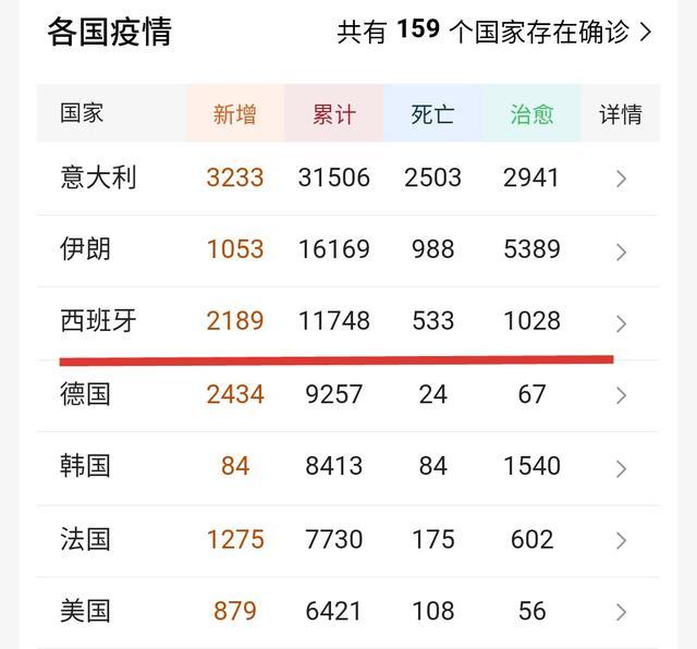 西班牙新冠疫情死亡人口_西班牙疫情趋势图(3)