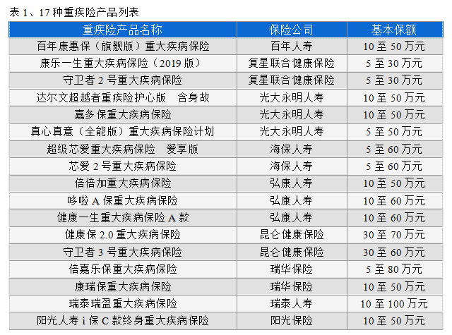 热销重疾险产品作为分析样本,通过对它们的保险条款进行解析, 从保额