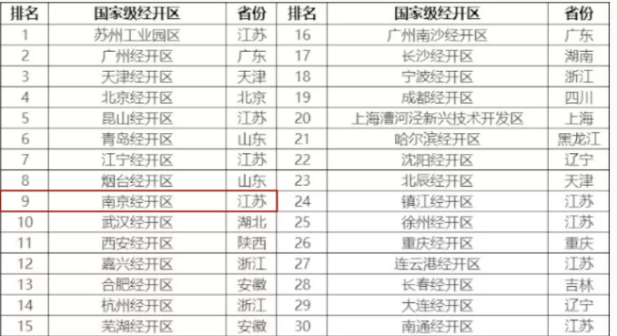 国家级开发区gdp排名(3)