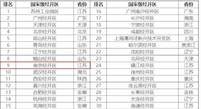 经开区排名_无锡经开区地图