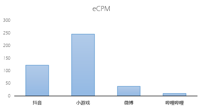 B站破圈的得与失