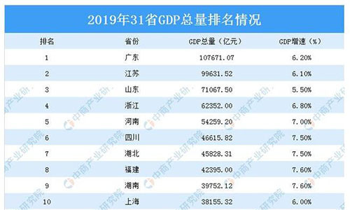 福建gdp高(3)