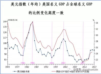 美国gdp全球占比
