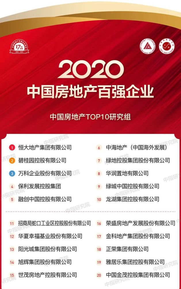 名单来了!2020中国房地产百强企业研究报告