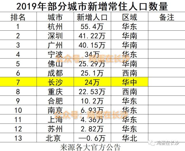 将近240000!2019年大长沙新增人口全国领先