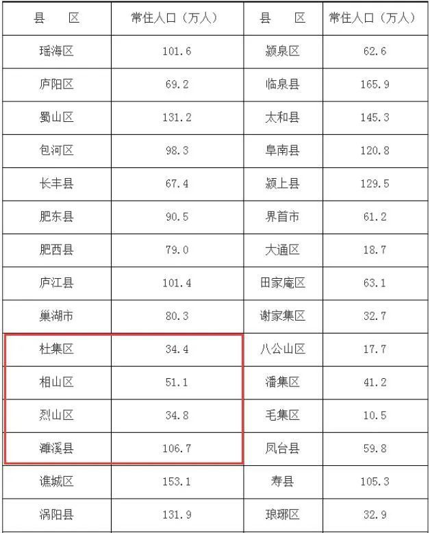 《公报》显示:宿州市常住人口570万人;埇桥区成为全省常住人口最多的