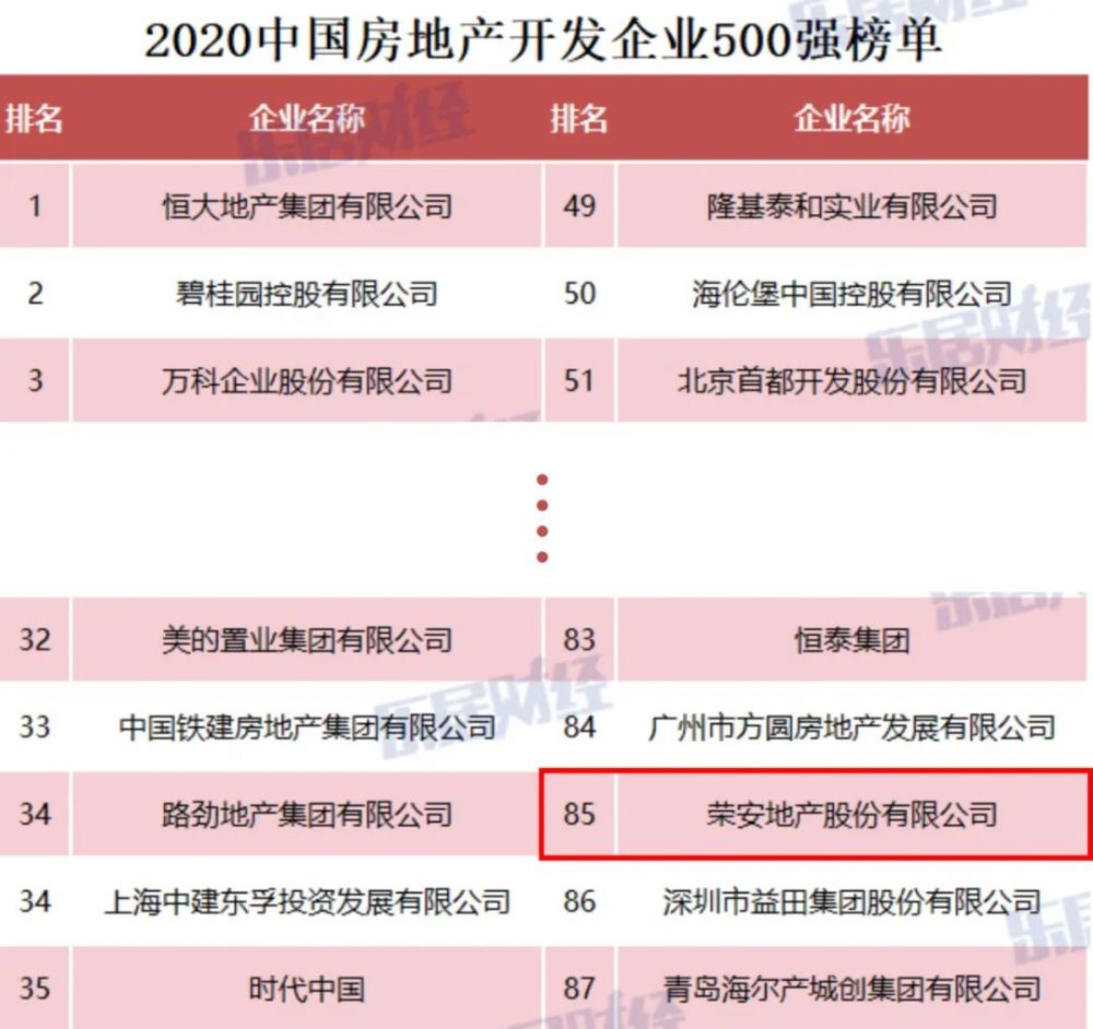 运营绩效,创新能力,社会责任等方面的综合实力, ▲荣安地产跻身全国