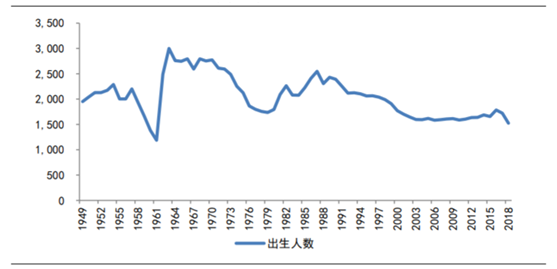 人口生育高峰_放开二胎未引生育高峰